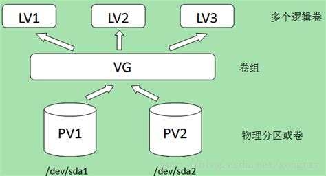 lv vg|pv vg lv linux.